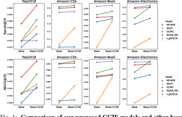 Figure 1 for Revealing and Utilizing In-group Favoritism for Graph-based Collaborative Filtering