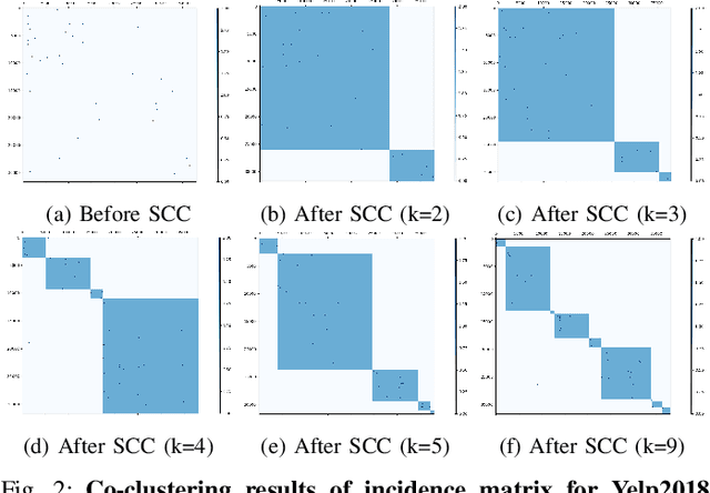 Figure 2 for Revealing and Utilizing In-group Favoritism for Graph-based Collaborative Filtering