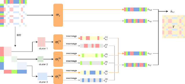 Figure 3 for Revealing and Utilizing In-group Favoritism for Graph-based Collaborative Filtering