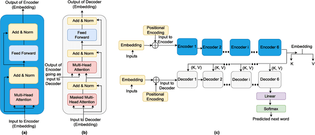 Figure 1 for A Review on the Applications of Transformer-based language models for Nucleotide Sequence Analysis