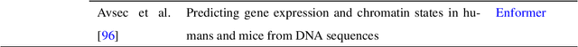 Figure 2 for A Review on the Applications of Transformer-based language models for Nucleotide Sequence Analysis