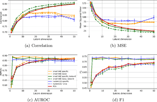 Figure 3 for Joint optimization of a $β$-VAE for ECG task-specific feature extraction