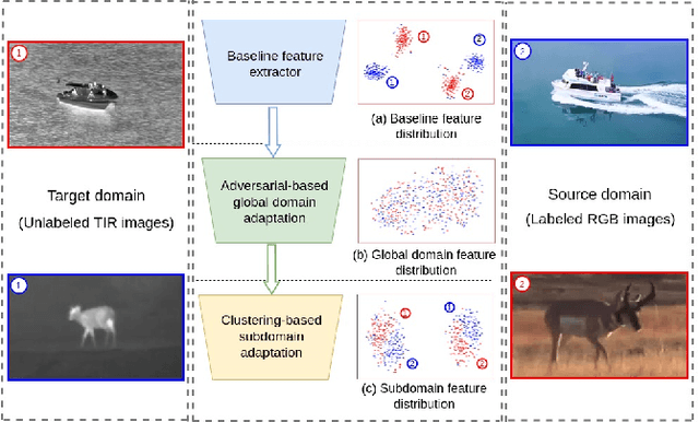 Figure 1 for Progressive Domain Adaptation for Thermal Infrared Object Tracking