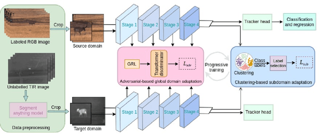 Figure 2 for Progressive Domain Adaptation for Thermal Infrared Object Tracking