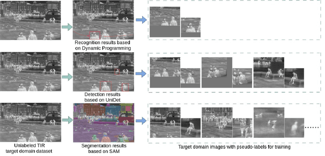 Figure 3 for Progressive Domain Adaptation for Thermal Infrared Object Tracking