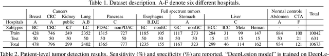 Figure 2 for Towards a Single Unified Model for Effective Detection, Segmentation, and Diagnosis of Eight Major Cancers Using a Large Collection of CT Scans