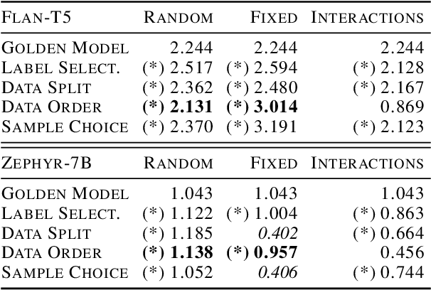 Figure 1 for On Sensitivity of Learning with Limited Labelled Data to the Effects of Randomness: Impact of Interactions and Systematic Choices