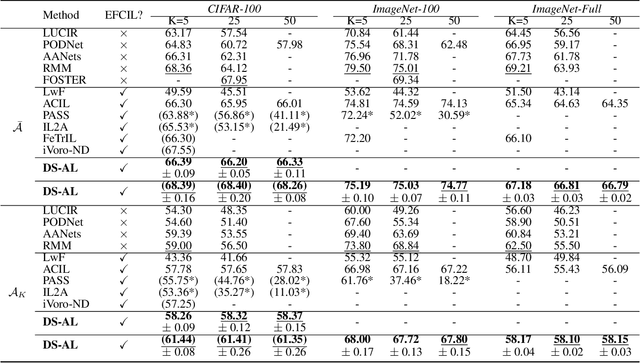 Figure 2 for DS-AL: A Dual-Stream Analytic Learning for Exemplar-Free Class-Incremental Learning