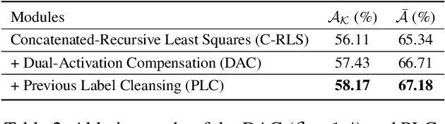 Figure 4 for DS-AL: A Dual-Stream Analytic Learning for Exemplar-Free Class-Incremental Learning