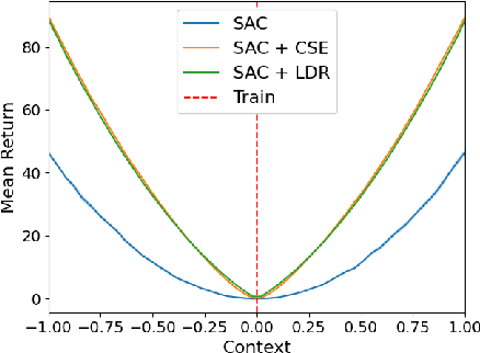 Figure 3 for Zero-Shot Context Generalization in Reinforcement Learning from Few Training Contexts
