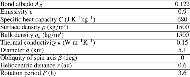 Figure 4 for Deep operator neural network applied to efficient computation of asteroid surface temperature and the Yarkovsky effect