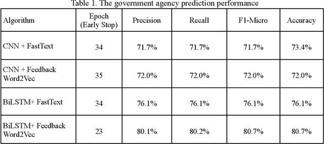Figure 2 for Deep learning model for Mongolian Citizens Feedback Analysis using Word Vector Embeddings