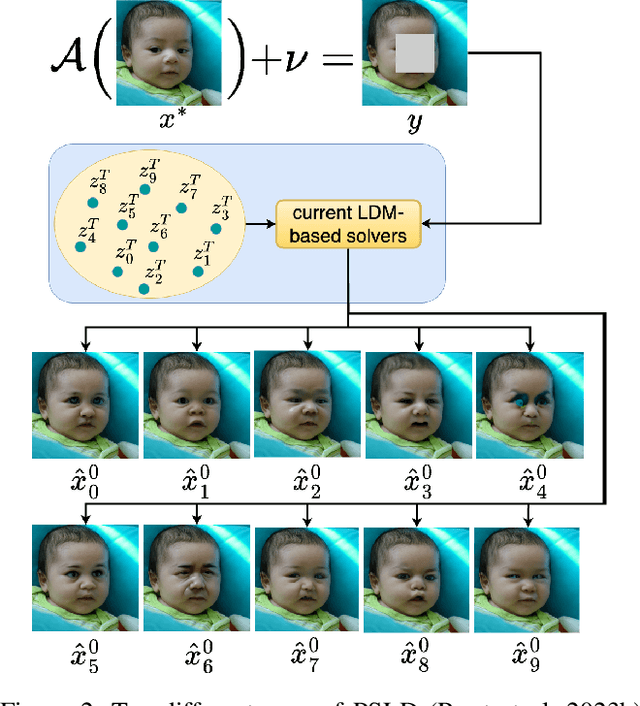 Figure 3 for Particle-Filtering-based Latent Diffusion for Inverse Problems