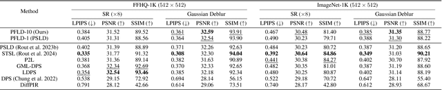 Figure 2 for Particle-Filtering-based Latent Diffusion for Inverse Problems