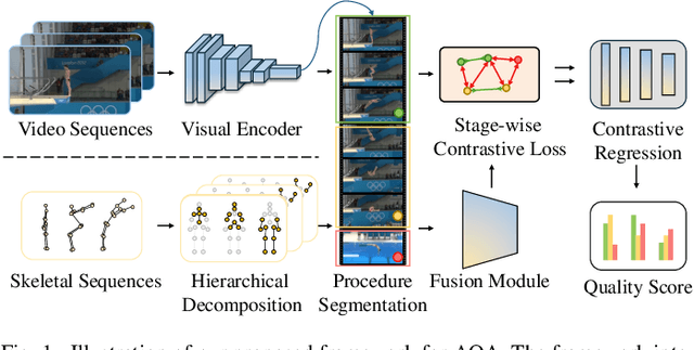 Figure 1 for Action Quality Assessment via Hierarchical Pose-guided Multi-stage Contrastive Regression