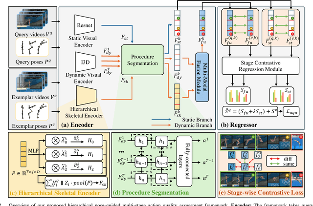 Figure 2 for Action Quality Assessment via Hierarchical Pose-guided Multi-stage Contrastive Regression