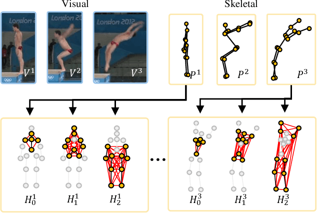 Figure 3 for Action Quality Assessment via Hierarchical Pose-guided Multi-stage Contrastive Regression