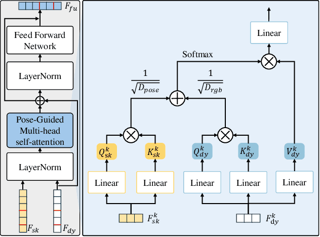 Figure 4 for Action Quality Assessment via Hierarchical Pose-guided Multi-stage Contrastive Regression