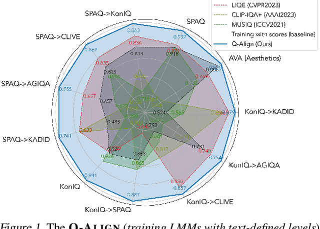 Figure 1 for Q-Align: Teaching LMMs for Visual Scoring via Discrete Text-Defined Levels