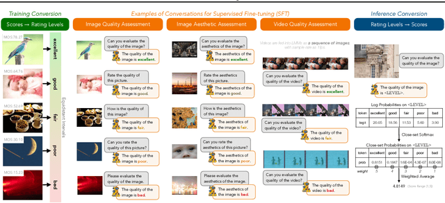 Figure 2 for Q-Align: Teaching LMMs for Visual Scoring via Discrete Text-Defined Levels