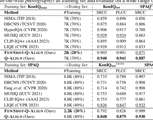 Figure 4 for Q-Align: Teaching LMMs for Visual Scoring via Discrete Text-Defined Levels