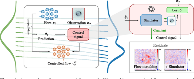 Figure 1 for Flow Matching for Posterior Inference with Simulator Feedback