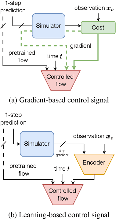 Figure 2 for Flow Matching for Posterior Inference with Simulator Feedback