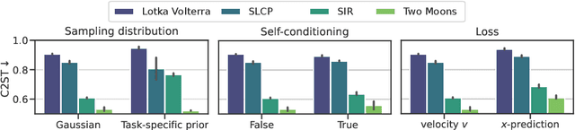 Figure 4 for Flow Matching for Posterior Inference with Simulator Feedback