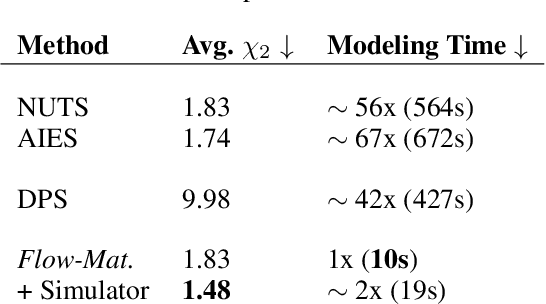 Figure 3 for Flow Matching for Posterior Inference with Simulator Feedback