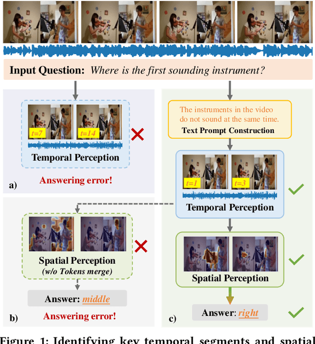 Figure 1 for Boosting Audio Visual Question Answering via Key Semantic-Aware Cues