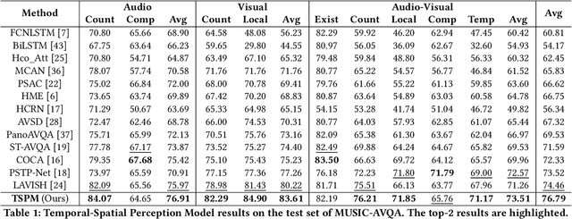 Figure 2 for Boosting Audio Visual Question Answering via Key Semantic-Aware Cues