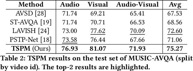 Figure 4 for Boosting Audio Visual Question Answering via Key Semantic-Aware Cues