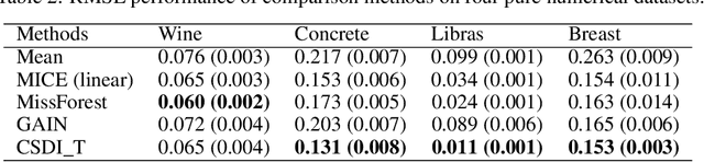 Figure 3 for Diffusion models for missing value imputation in tabular data