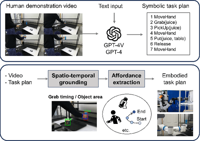 Figure 1 for GPT-4V for Robotics: Multimodal Task Planning from Human Demonstration