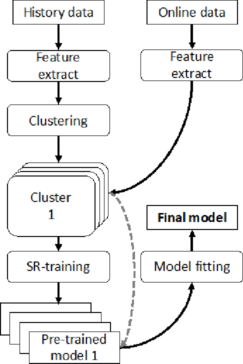 Figure 1 for Improving Building Temperature Forecasting: A Data-driven Approach with System Scenario Clustering