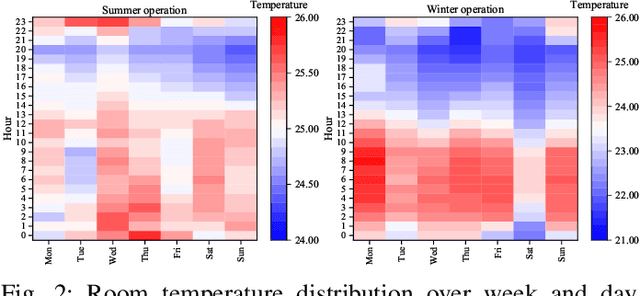 Figure 2 for Improving Building Temperature Forecasting: A Data-driven Approach with System Scenario Clustering