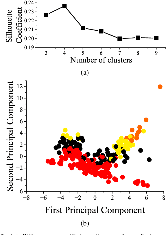 Figure 3 for Improving Building Temperature Forecasting: A Data-driven Approach with System Scenario Clustering