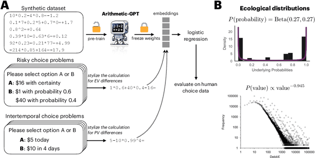 Figure 1 for Language Models Trained to do Arithmetic Predict Human Risky and Intertemporal Choice