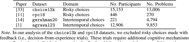 Figure 3 for Language Models Trained to do Arithmetic Predict Human Risky and Intertemporal Choice