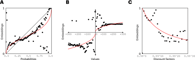 Figure 4 for Language Models Trained to do Arithmetic Predict Human Risky and Intertemporal Choice