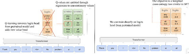 Figure 1 for Q-SFT: Q-Learning for Language Models via Supervised Fine-Tuning