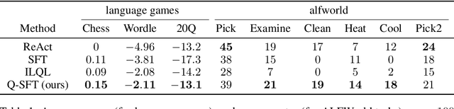 Figure 2 for Q-SFT: Q-Learning for Language Models via Supervised Fine-Tuning