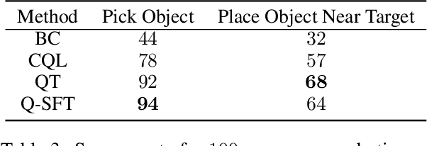 Figure 4 for Q-SFT: Q-Learning for Language Models via Supervised Fine-Tuning