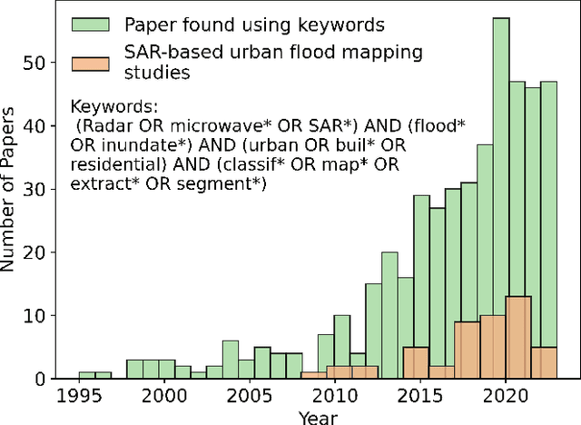 Figure 1 for Urban Flood Mapping Using Satellite Synthetic Aperture Radar Data: A Review of Characteristics, Approaches and Datasets