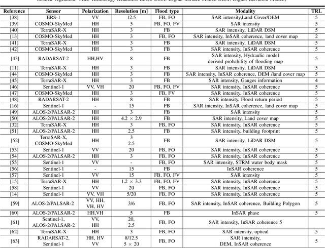 Figure 2 for Urban Flood Mapping Using Satellite Synthetic Aperture Radar Data: A Review of Characteristics, Approaches and Datasets