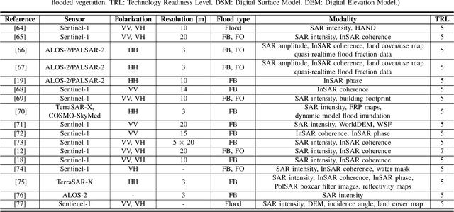 Figure 3 for Urban Flood Mapping Using Satellite Synthetic Aperture Radar Data: A Review of Characteristics, Approaches and Datasets