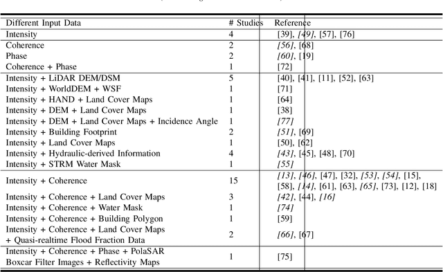 Figure 4 for Urban Flood Mapping Using Satellite Synthetic Aperture Radar Data: A Review of Characteristics, Approaches and Datasets