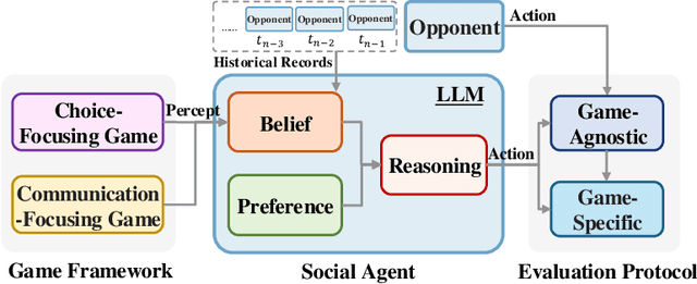 Figure 1 for A Survey on Large Language Model-Based Social Agents in Game-Theoretic Scenarios