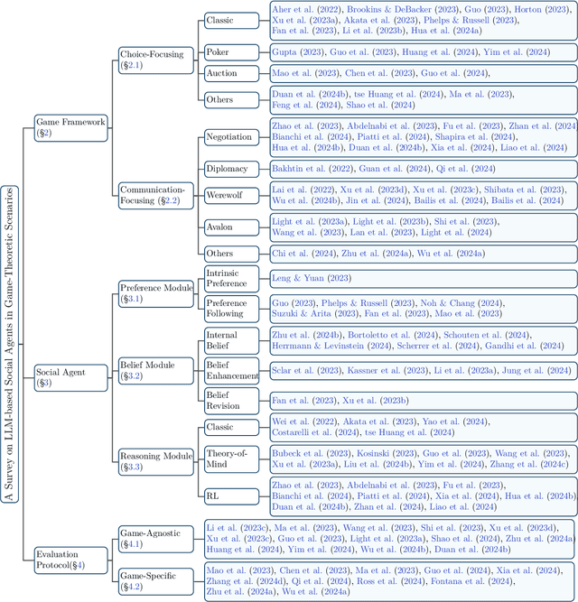 Figure 2 for A Survey on Large Language Model-Based Social Agents in Game-Theoretic Scenarios