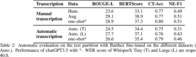 Figure 2 for Increasing faithfulness in human-human dialog summarization with Spoken Language Understanding tasks